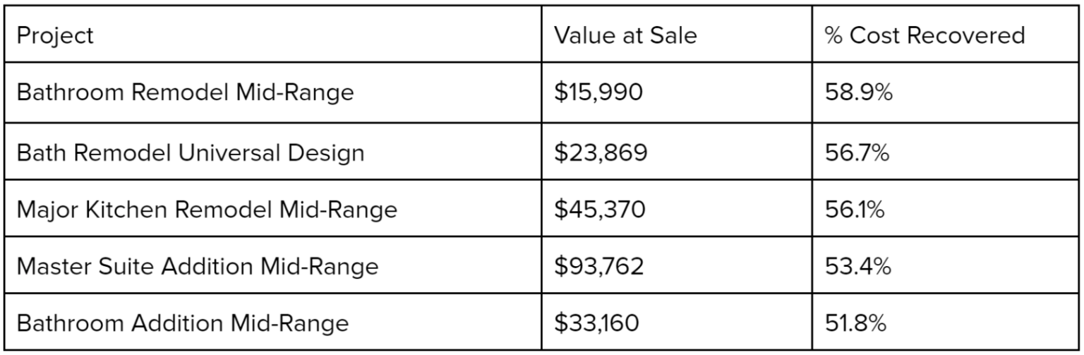 Minnesota Home Remodeling Cost vs. Value 2022 Ispiri